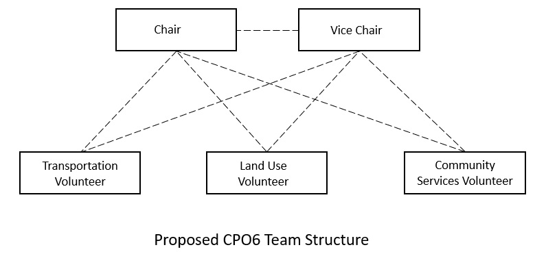 CPO6 Organization Chart